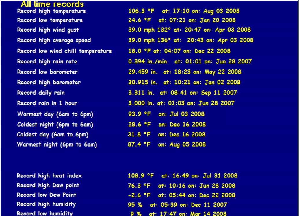 alltimerecords