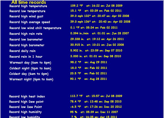 alltimerecords_asof_021513