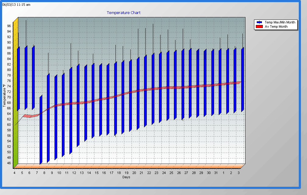 tempchart3d